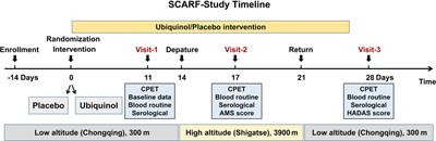 Effect of ubiquinol on cardiorespiratory fitness during high-altitude acclimatization and de-acclimatization in healthy adults: the Shigatse CARdiorespiratory fitness study design